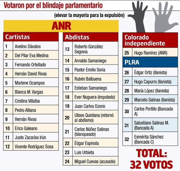 Diputados aprueban “megablindaje” inconstitucional contra expulsiones - Nacionales - ABC Color