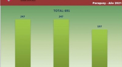 Fiscalía reportó 691 denuncias por abuso sexual infantil en solo tres meses e insta a denunciar los casos