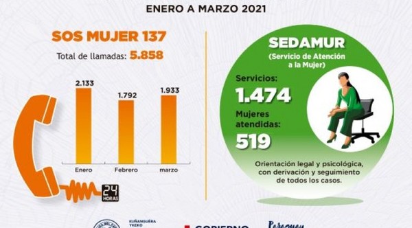 SOS 137 Mujer registró más de 5.000 llamadas de enero a marzo de este año