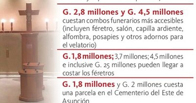 La Nación / Morir cuesta alrededor de G. 6 millones como mínimo
