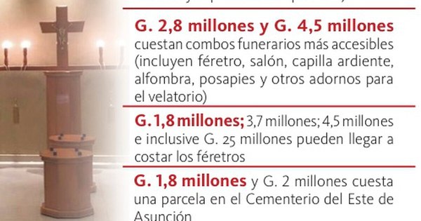 La Nación / Morir cuesta alrededor de G. 6 millones como mínimo