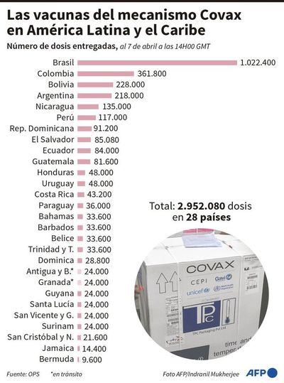 Crecen las dudas sobre la vacuna de AstraZeneca, Covax de OMS la apoya - Mundo - ABC Color