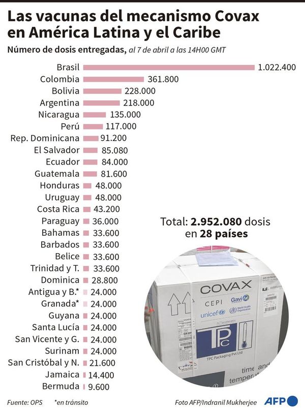 Crecen las dudas sobre la vacuna de AstraZeneca, Covax de OMS la apoya - Mundo - ABC Color