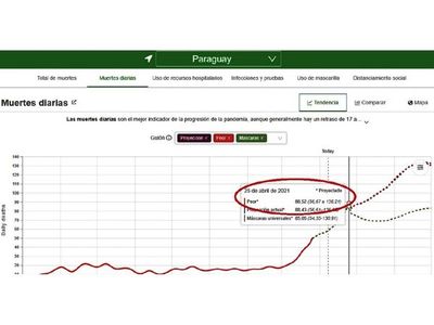 Paraguay, cerca de tener más de 80 muertes Covid por día