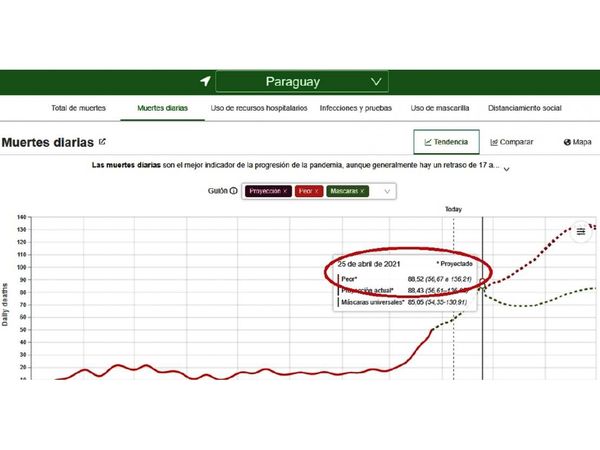 Paraguay, cerca de tener más de 80 muertes Covid por día