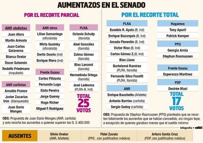 Senado solo recortó “aumentazos” a algunos y mantiene a 447 funcionarios - Nacionales - ABC Color
