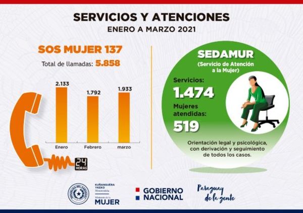 EL SOS 137 REGISTRÓ MÁS DE 5.800 LLAMADAS DE ENERO A MARZO DE ESTE AÑO