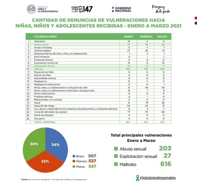 Fono Ayuda 147 del Minna registró más de 1.500 denuncias durante el primer trimestre del año | .::Agencia IP::.