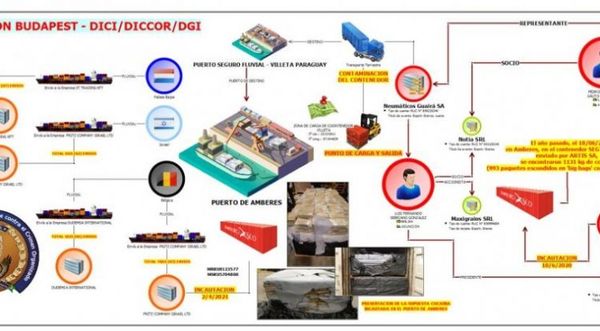 Descubren aparente esquema para enviar cocaína a Europa mediante empresas locales