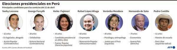 Con 18 candidatos y un final abierto, Perú elige hoy un nuevo presidente - Mundo - ABC Color