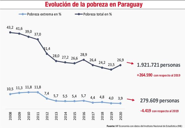 Pandemia y pobreza: ¿cómo han impactado en los indicadores? - Económico - ABC Color