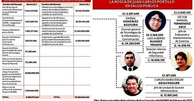 La Nación / G. 154 mil millones en tecnología y nada para software de vacunas