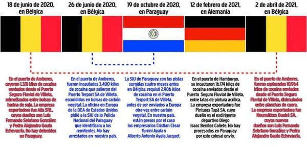 En solo 10 meses, cayeron en Europa 32 toneladas de cocaína “paraguaya”