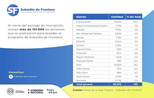 MÁS DE 131.000 TRABAJADORES SE INSCRIBIERON PARA EL SUBSIDIO DE FRONTERA