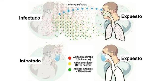 COVID-19: ¿CÓMO SE PRODUCE LA TRANSMISIÓN VÍA AÉREA?