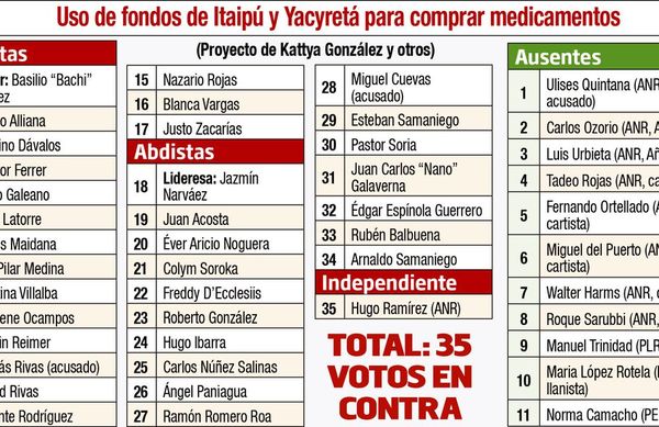 Colorados rechazan uso de dinero de entes para compra de medicamentos - Nacionales - ABC Color