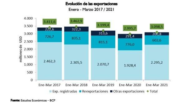 Aumento en las exportaciones: Marzo dejó superávit en la balanza comercial - El Trueno