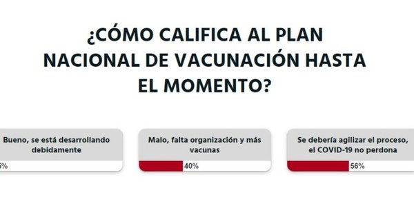 La Nación / Votá LN: se debería agilizar el proceso de vacunación contra el COVID-19, opinan los lectores