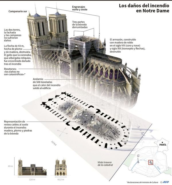 Avanza firme reconstrucción de emblemática Notre Dame - Mundo - ABC Color