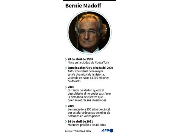 Murió Madoff, autor de la mayor estafa piramidal del mundo