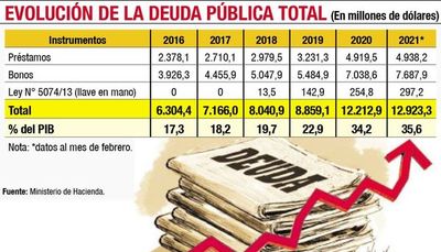 Deuda pública asciende a US$ 12.923 millones al cierre del primer bimestre - Nacionales - ABC Color