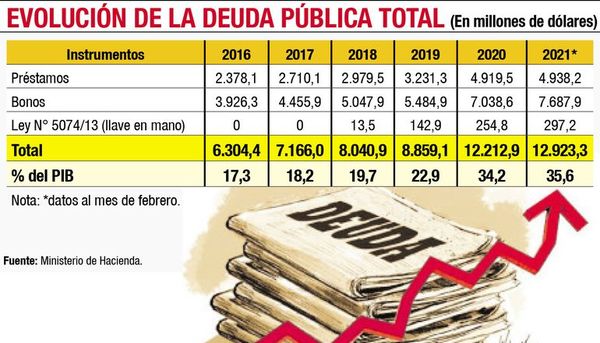 Deuda pública asciende a US$ 12.923 millones al cierre del primer bimestre - Nacionales - ABC Color