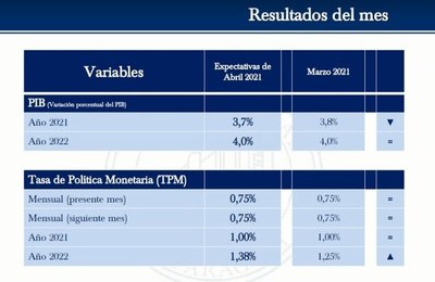 Agentes económicos bajan expectativa sobre el PIB - Nacionales - ABC Color