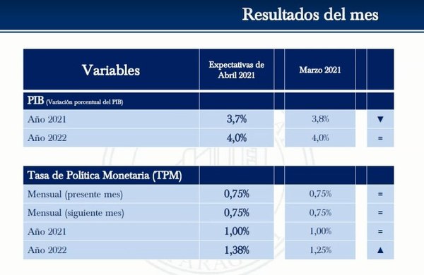 Agentes económicos bajan expectativa sobre el PIB - Nacionales - ABC Color