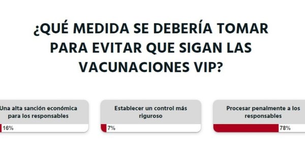 La Nación / Votá LN: se debe procesar penalmente a los responsables de las vacunaciones vip