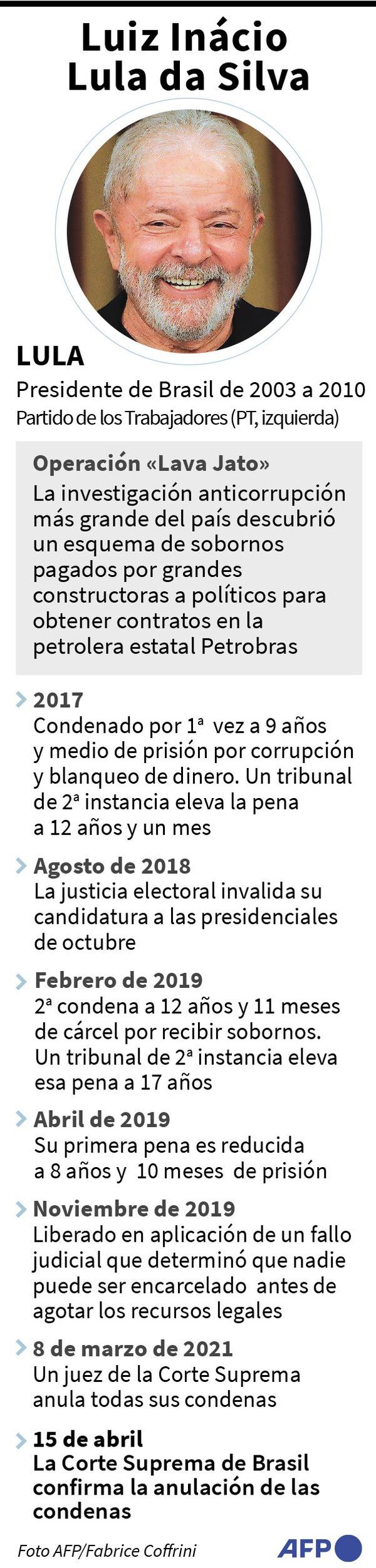 Supremo ratifica anulación de condenas dictadas contra Lula - Mundo - ABC Color