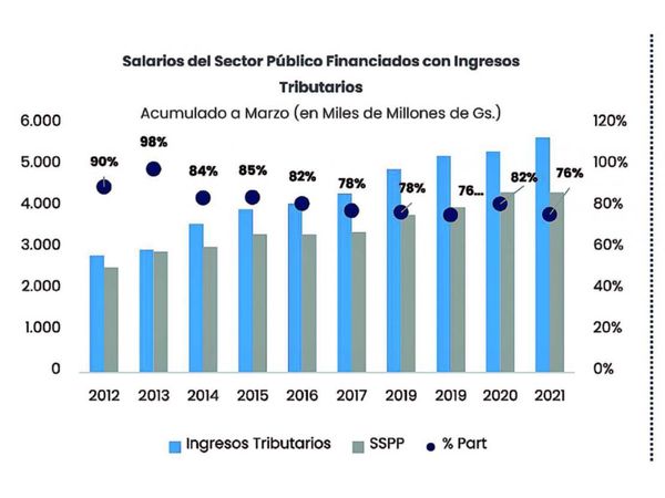 Salarios se llevaron 76  de cada 100 guaraníes que recaudó el Fisco