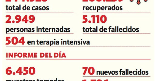 La Nación / Alarmante: 70 fallecidos y casi 3.000 internados
