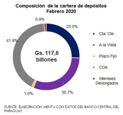 Los depósitos siguen creciendo