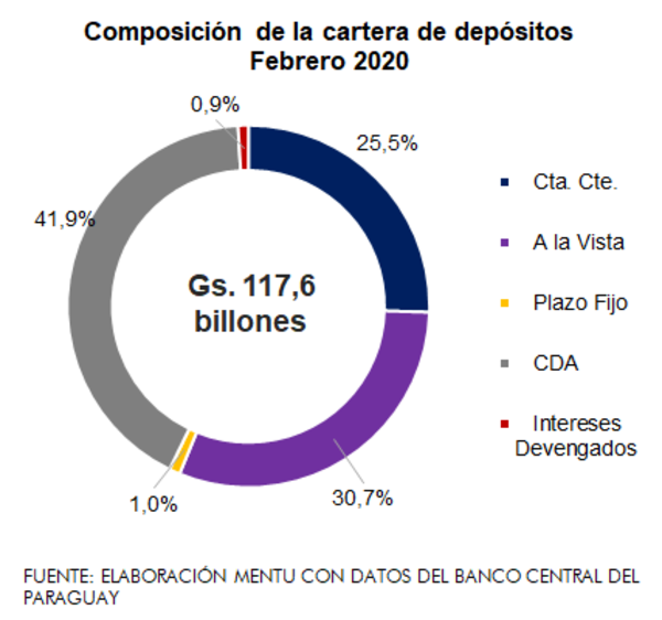 Los depósitos siguen creciendo