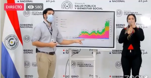 COVID-19: proyección indica que se podría llegar a 100 muertes diarias en Paraguay