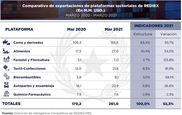 Exportaciones muestran mejor desempeño en 2021