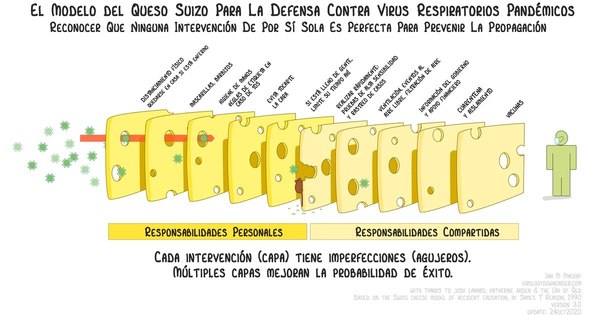 La Nación / Modelo del “Queso Suizo”: una de las defensas más infalibles ante el COVID-19