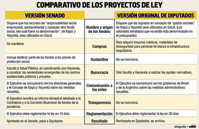 Un sector de ANR rechaza que los fondos sociales se destinen a Salud