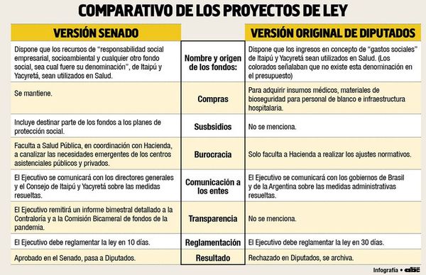 Un sector de ANR rechaza que los fondos sociales se destinen a Salud - Nacionales - ABC Color