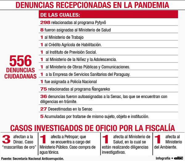 Senac recibió 556 denuncias por mal uso de dinero público en la pandemia - Nacionales - ABC Color