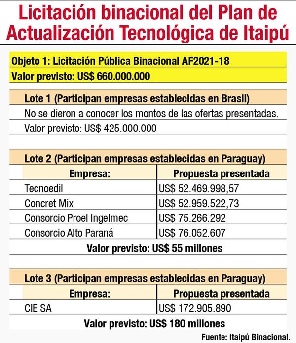 Brasil no informa sobre ofertas para la actualización tecnológica de Itaipú - Nacionales - ABC Color