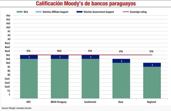 Moody’s mejora perspectiva del sistema bancario en Paraguay - Económico - ABC Color