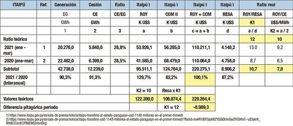 Los datos evidencian que no se cumple a cabalidad el Tratado - Económico - ABC Color