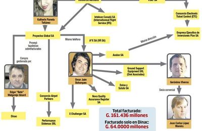 Denunciado por coimas tiene toda una red para lucrar con el Estado - Nacionales - ABC Color