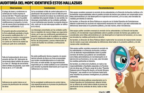 Auditoría del MOPC reconoce fallas de planificación y sobrecosto en pasarela - Nacionales - ABC Color