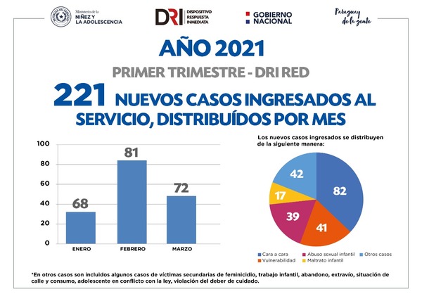 Ministerio de la Niñez y la Adolescencia realizó 6.554 intervenciones en casos de vulneración de derechos | .::Agencia IP::.