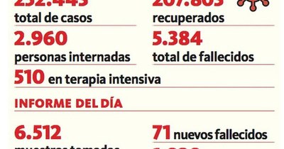La Nación / Covid-19: 71 fallecidos y 2.960 pacientes internados