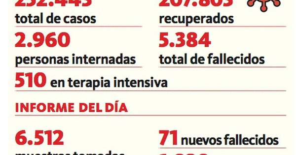 La Nación / Covid-19: 71 fallecidos y 2.960 pacientes internados