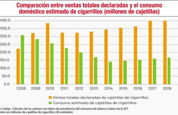Estiman una evasión anual de US$ 400 millones en sector de cigarrillos - Nacionales - ABC Color