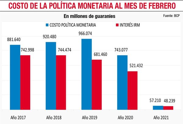 BCP ahorró US$ 21 millones en interés pagado a bancos - Nacionales - ABC Color